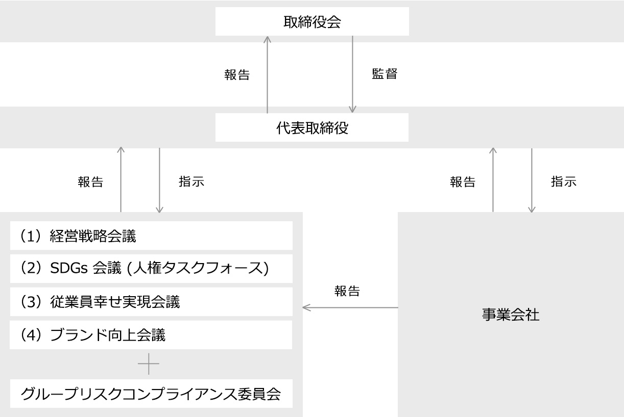 推進体制