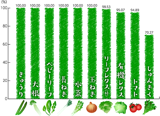 品目別有機・特栽比率詳細(国内外食の使用量)