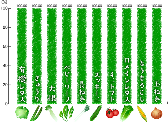 品目別有機・特栽比率詳細(国内外食の使用量)