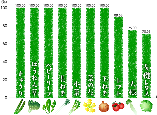 品目別有機・特栽比率詳細(国内外食の使用量)