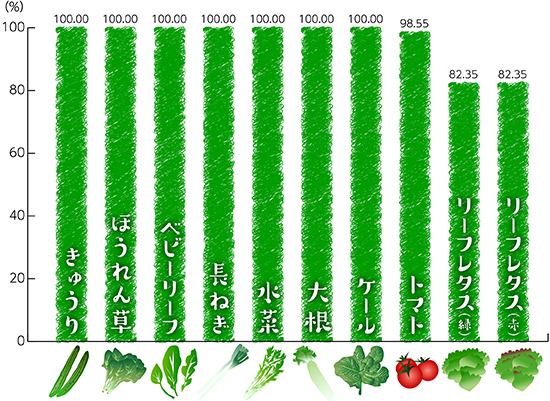 品目別有機・特栽比率詳細(国内外食の使用量)