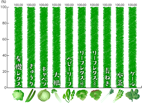 品目別有機・特栽比率詳細(国内外食の使用量)