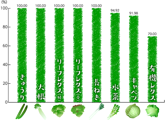 品目別有機・特栽比率詳細(国内外食の使用量)