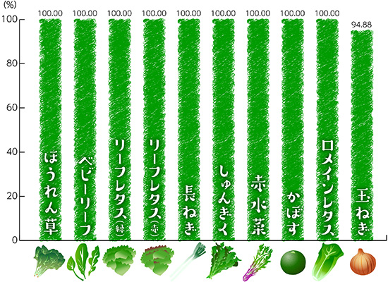品目別有機・特栽比率詳細(国内外食の使用量)