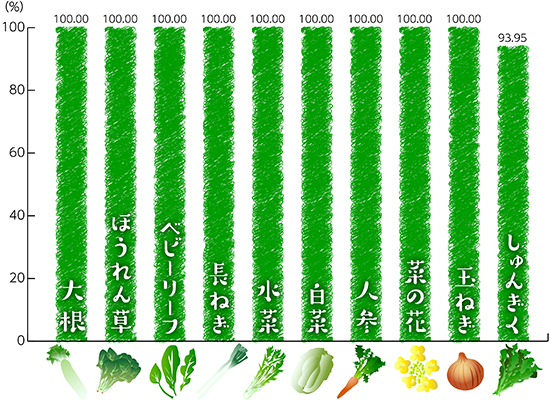 品目別有機・特栽比率詳細(国内外食の使用量)