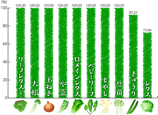 品目別有機・特栽比率詳細(国内外食の使用量)