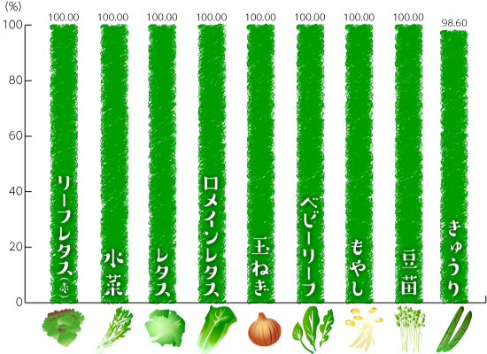 品目別有機・特栽比率詳細(国内外食の使用量)