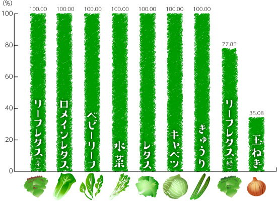 品目別有機・特栽比率詳細(国内外食の使用量)