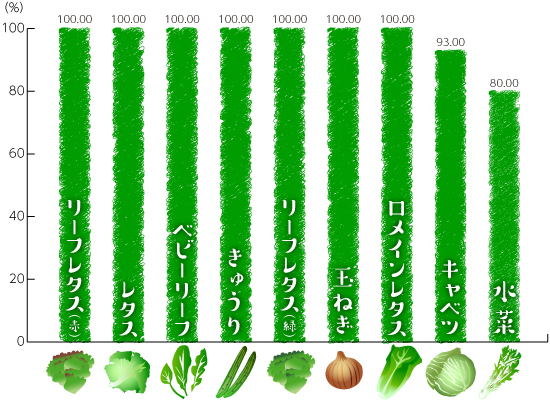 品目別有機・特栽比率詳細(国内外食の使用量)