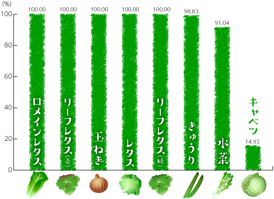 品目別有機・特栽比率詳細(国内外食の使用量)