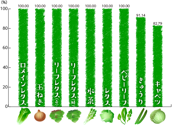 品目別有機・特栽比率詳細(国内外食の使用量)