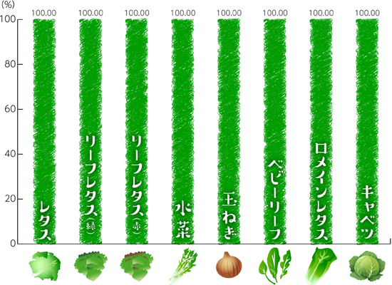 品目別有機・特栽比率詳細（国内外食の使用量）