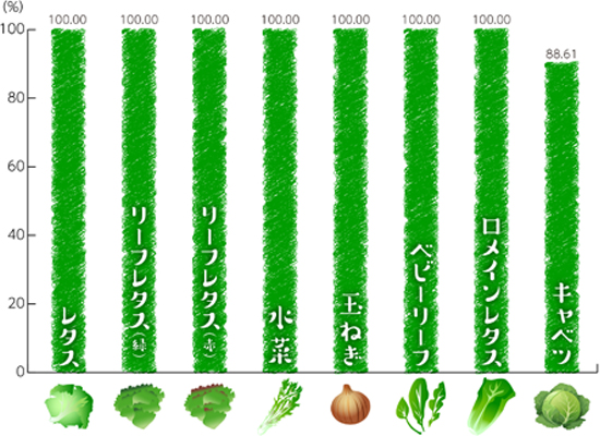 品目別有機・特栽比率詳細（国内外食の使用量）