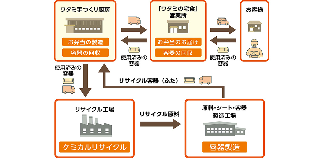 容器リサイクルモデル 画像