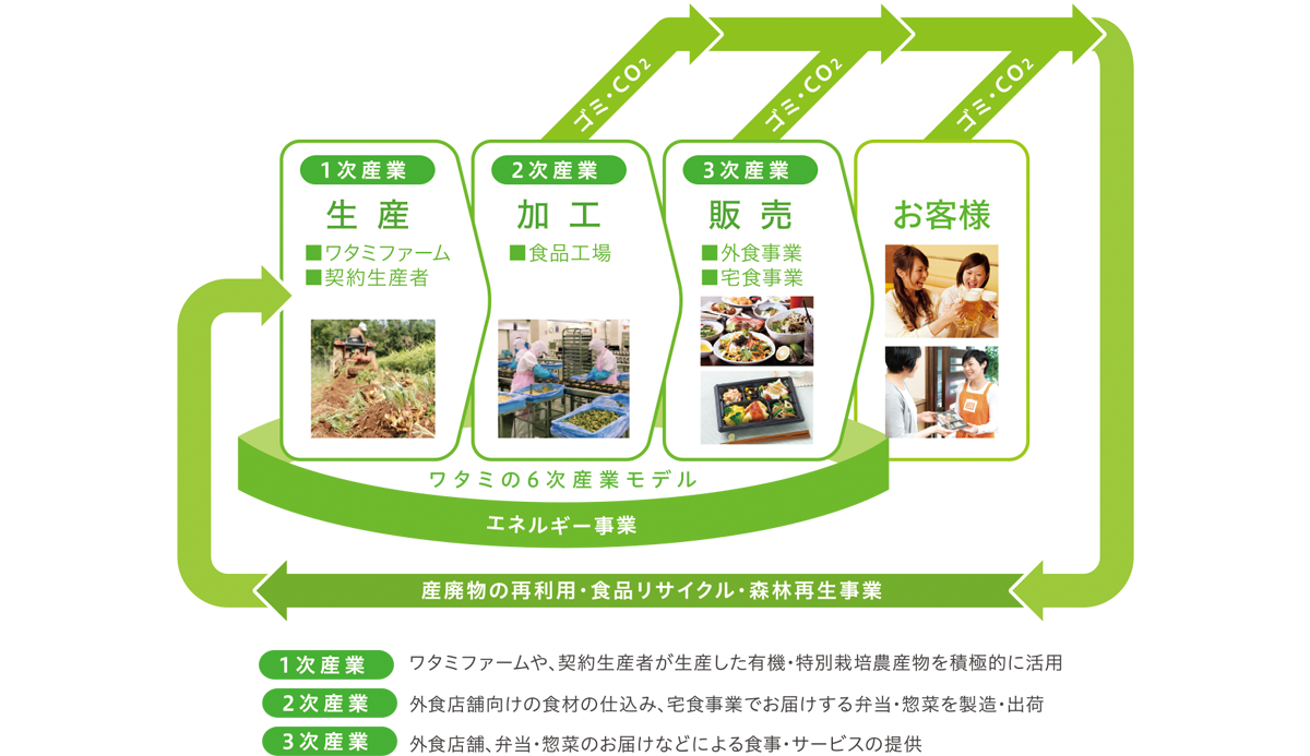 ワタミの6次産業モデル図
